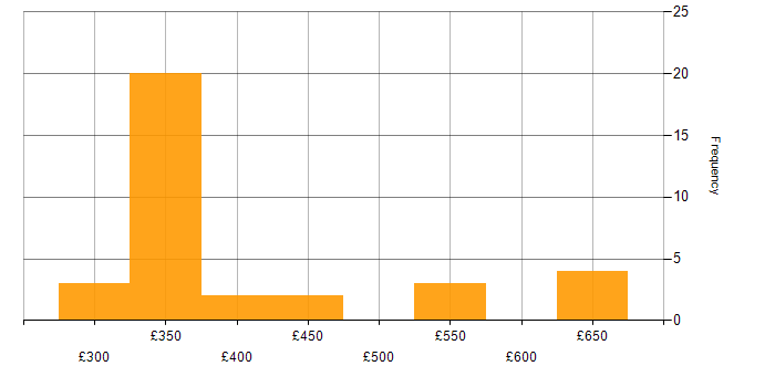 Daily rate histogram for Git in the Midlands
