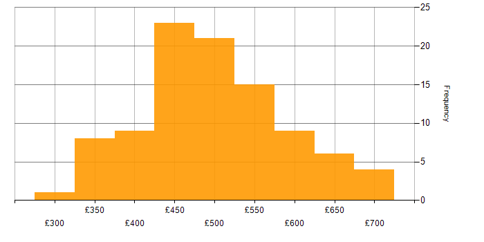 Daily rate histogram for Git in the North of England