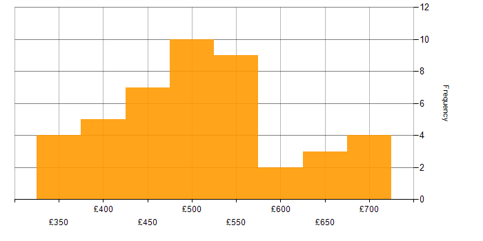 Daily rate histogram for Git in the North West