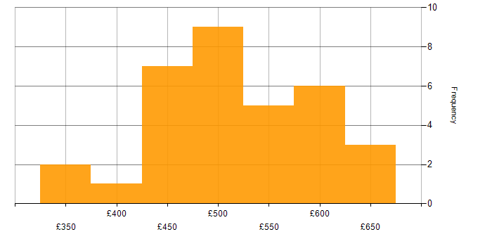 Daily rate histogram for Git in Sheffield