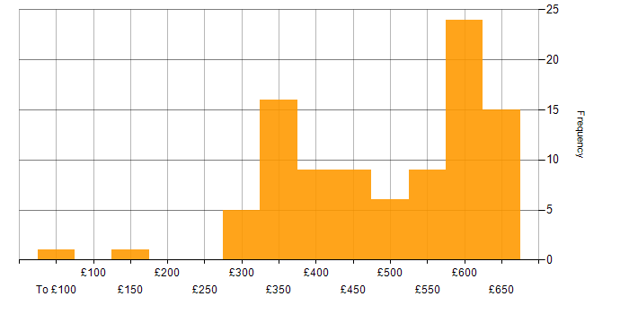 Daily rate histogram for Git in the South East