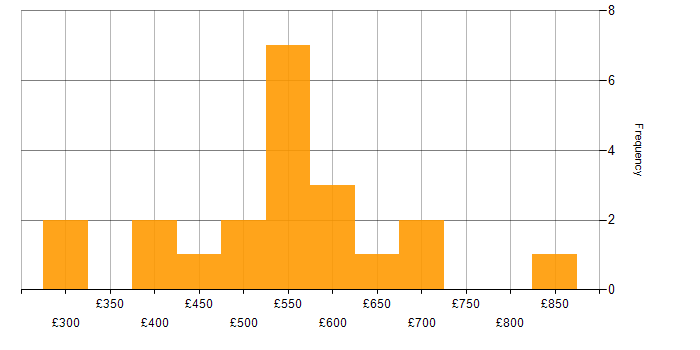 Daily rate histogram for Git in the South West