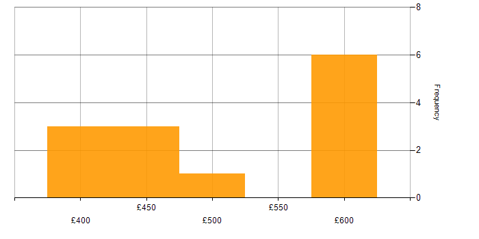 Daily rate histogram for Git in Surrey