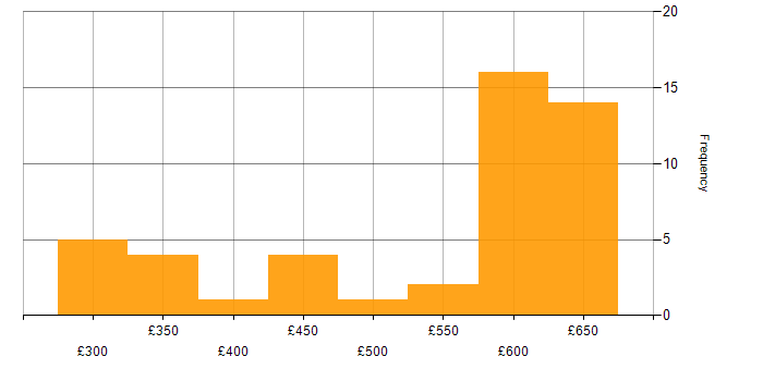 Daily rate histogram for Git in the Thames Valley