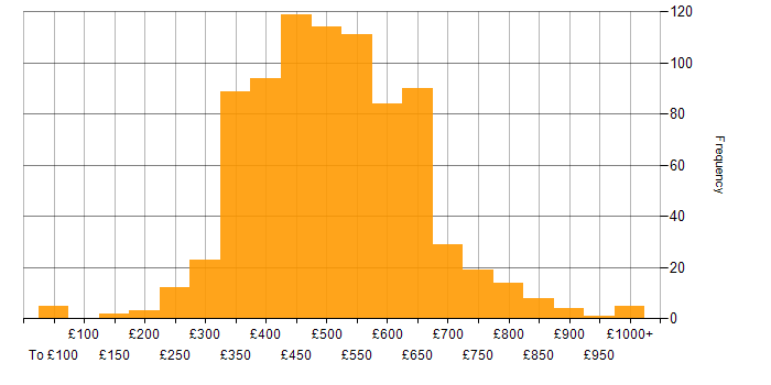 Daily rate histogram for Git in the UK