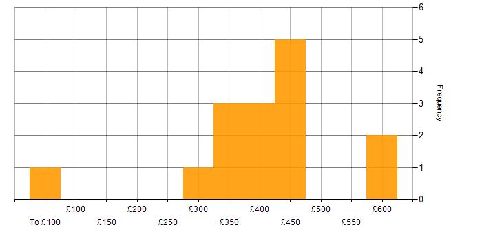 Daily rate histogram for Git in West London