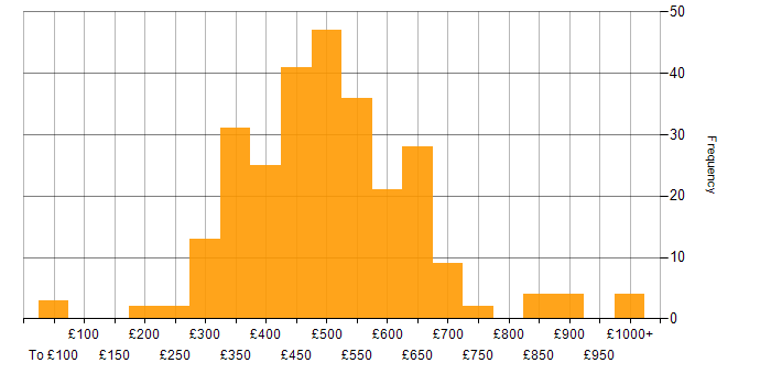 Git daily rate histogram for jobs with a WFH option