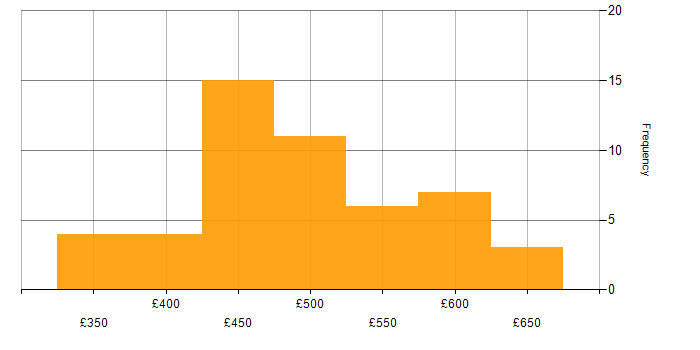 Daily rate histogram for Git in Yorkshire