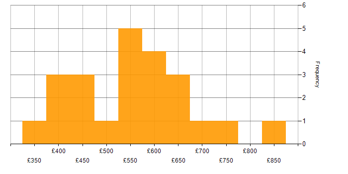 Daily rate histogram for GitHub in Central London