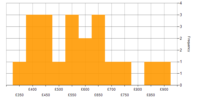 Daily rate histogram for GitHub in the City of London