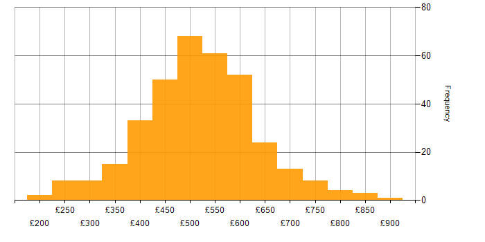 Daily rate histogram for GitHub in England