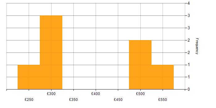 Daily rate histogram for GitHub in Hampshire