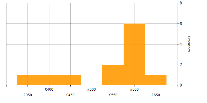 Daily rate histogram for GitHub in Sheffield