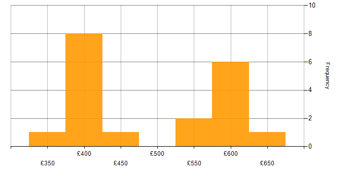 Daily rate histogram for GitHub in South Yorkshire