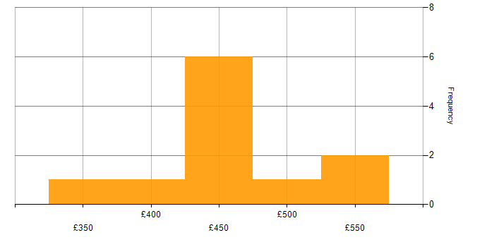 Daily rate histogram for GitHub in the Thames Valley