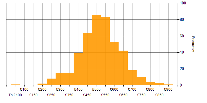 Daily rate histogram for GitHub in the UK