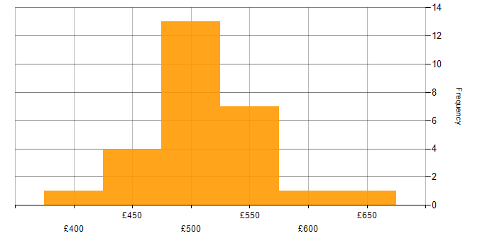 Daily rate histogram for GitHub in Wales