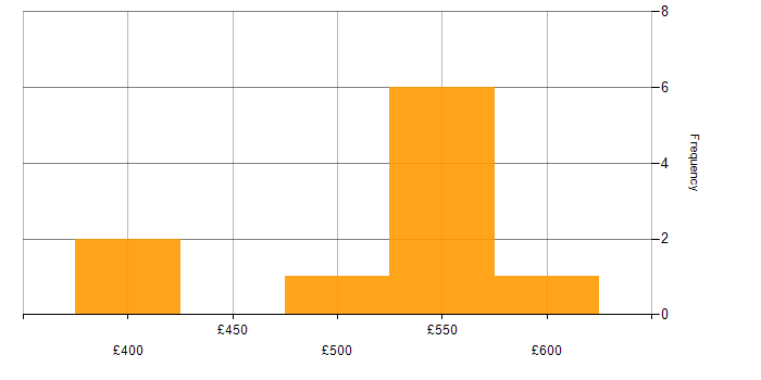 Daily rate histogram for GitHub Actions in the North of England