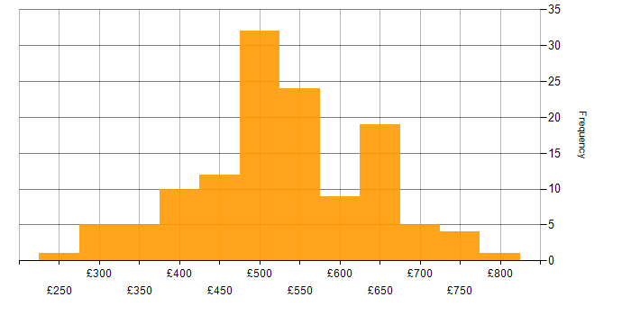 Daily rate histogram for GitHub Actions in the UK