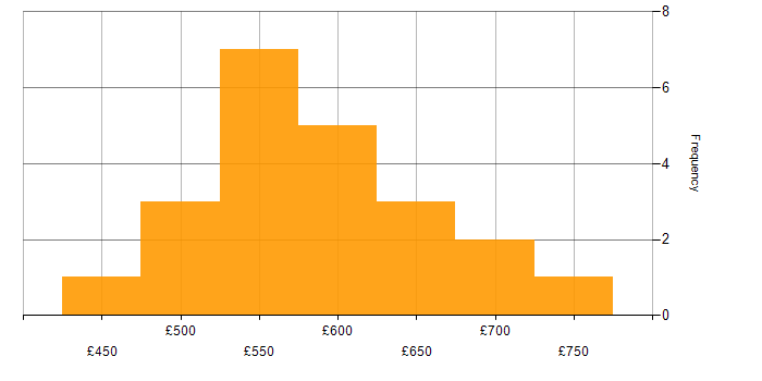 Daily rate histogram for GitLab in Central London