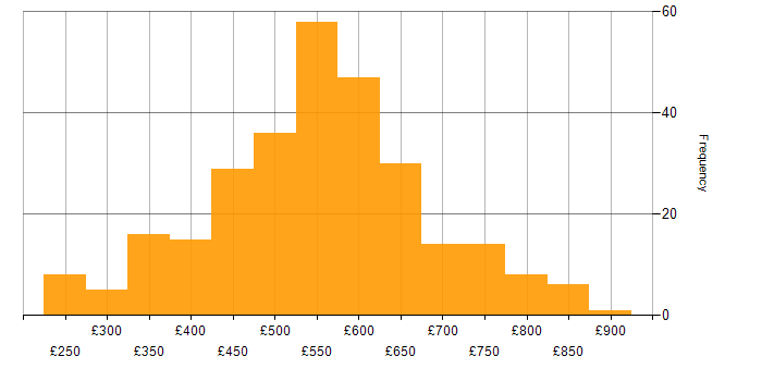 Daily rate histogram for GitLab in England