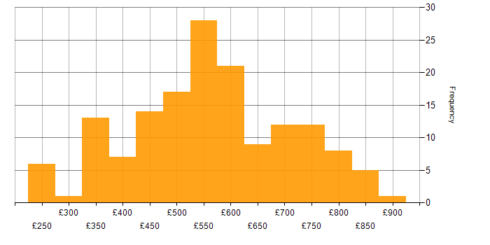 Daily rate histogram for GitLab in London