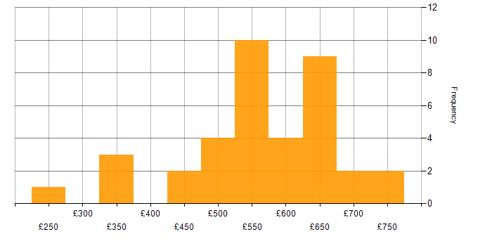 Daily rate histogram for GitLab in the South East