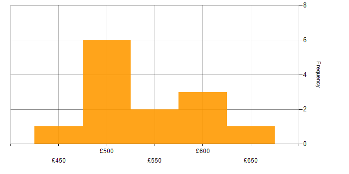 Daily rate histogram for GitLab in the South West