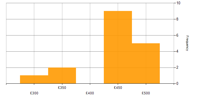 Daily rate histogram for GitOps in Berkshire