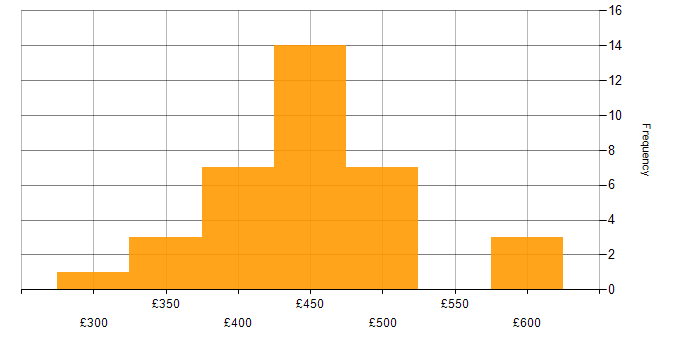 Daily rate histogram for GitOps in the UK excluding London