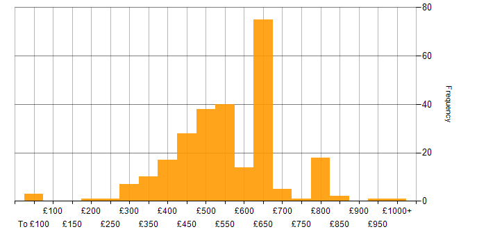 Daily rate histogram for Go in England