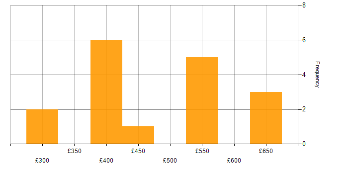 Daily rate histogram for Go in Manchester