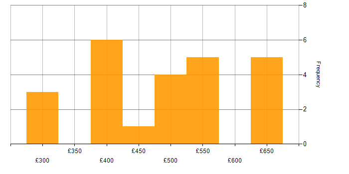 Daily rate histogram for Go in the North of England