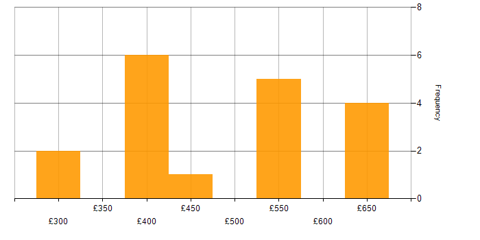 Daily rate histogram for Go in the North West
