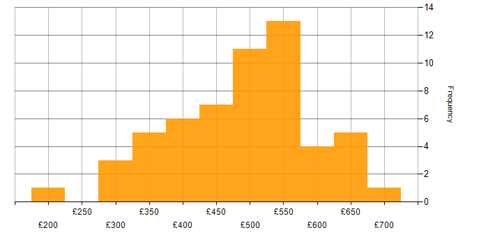 Daily rate histogram for Go in the UK excluding London