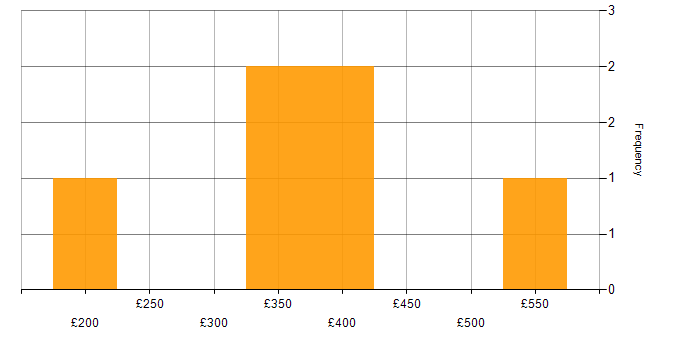 Daily rate histogram for Google in Berkshire