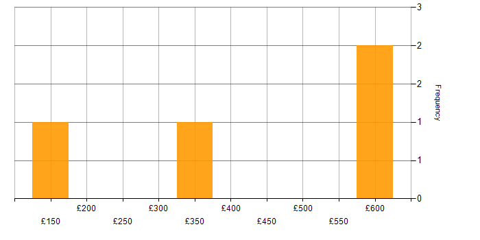 Daily rate histogram for Google in Birmingham