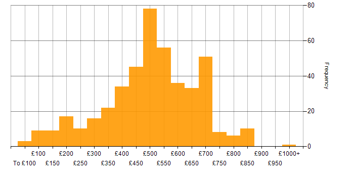 Daily rate histogram for Google in England