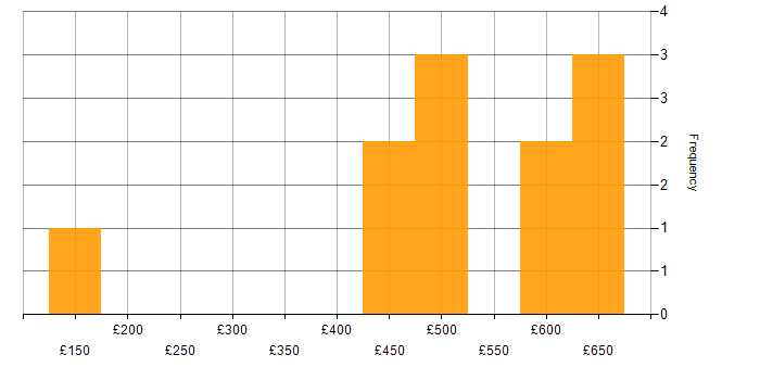 Daily rate histogram for Google in Essex