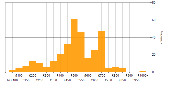 Daily rate histogram for Google in London