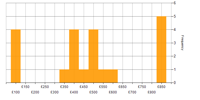 Daily rate histogram for Google in Manchester
