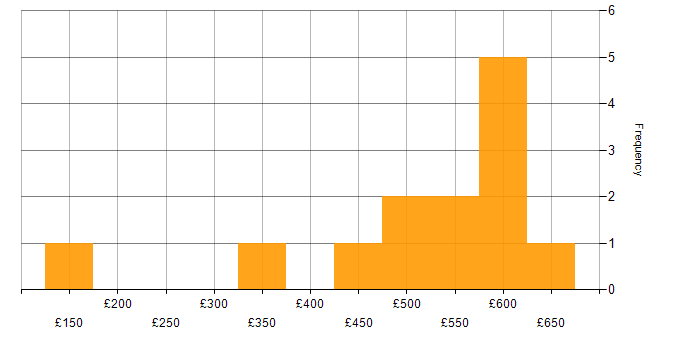 Daily rate histogram for Google in the Midlands