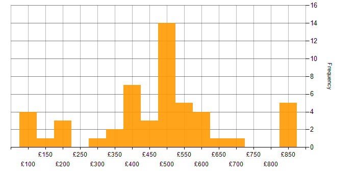 Daily rate histogram for Google in the North of England