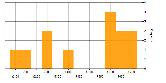 Daily rate histogram for Google in Scotland