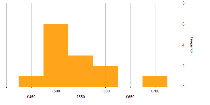 Daily rate histogram for Google in Sheffield