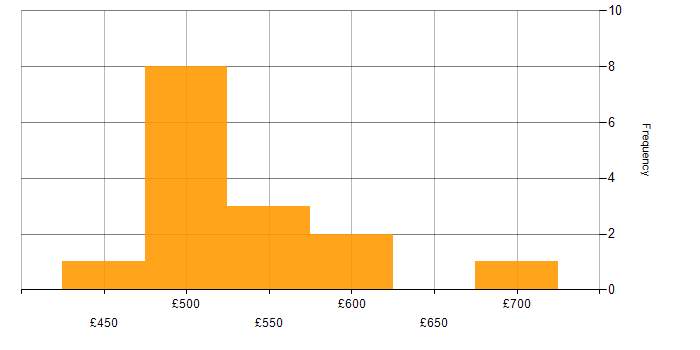 Daily rate histogram for Google in South Yorkshire