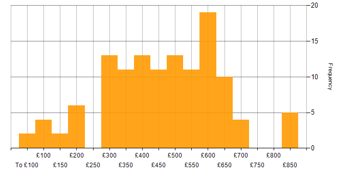 Daily rate histogram for Google in the UK excluding London