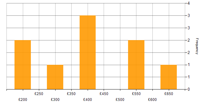 Daily rate histogram for Google in West Yorkshire