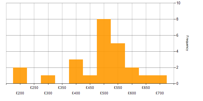 Daily rate histogram for Google in Yorkshire