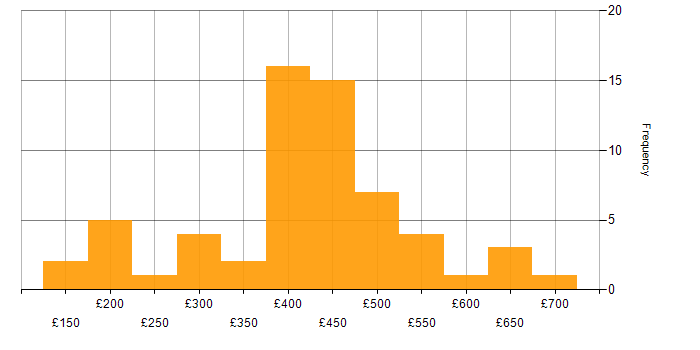 Daily rate histogram for Google Analytics in England